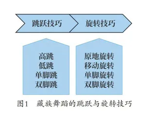 藏族舞蹈表演技巧的传承与创新