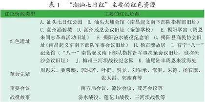 基于党史学习背景的红色资源保护与开发