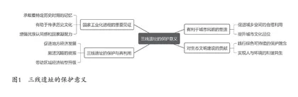 新型城镇化背景下的三线遗址保护策略