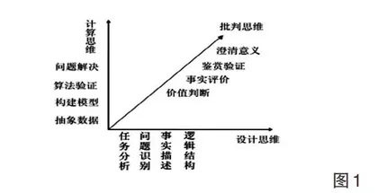 基于学科思维视域下的高中信息技术课程优化设计研究