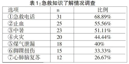 听障中职生急救知识现状调查与分析