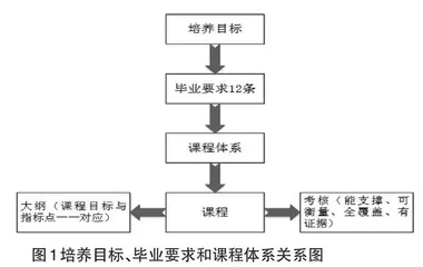 基于工程教育理念的车辆工程专业培养方案修订研究