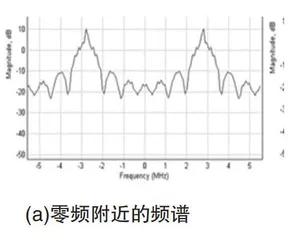 数字下变频算法分析和仿真