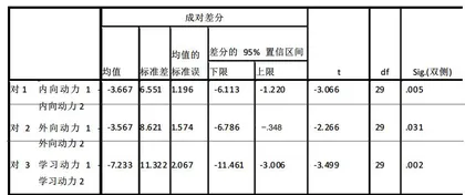 团体心理辅导对于医学院校大学生学习动力问题的干预研究