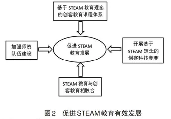 STEAM教育的发展现状及对策研究