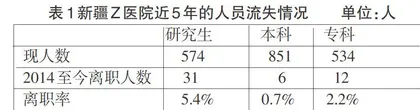 新疆Z医院人才梯队建设存在的问题及对策研究