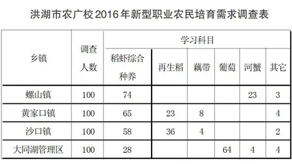 洪湖市新型职业农民培育的实践与探索