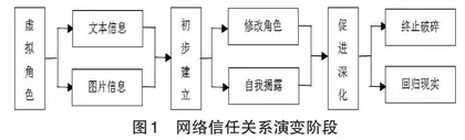 新媒体视域下高校学生网络信任的思考与构建