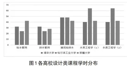 新课改下给排水科学与工程专业设计教学改革的研究