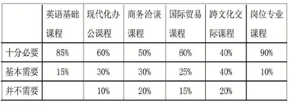 基于ESP需求分析的商务英语职业化教学模式研究