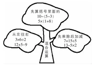 梳理·操作·表达·增值