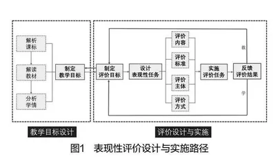 基于小学英语对话性语篇学习的表现性评价设计与实施 