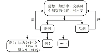 从经历到经验：在运算律教学中培养推理意识
