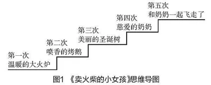 基于“输出驱动”的反复型结构童话教学策略