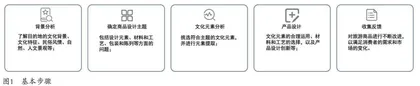 基于特色文化背景下的旅游商品设计分析及设计思路