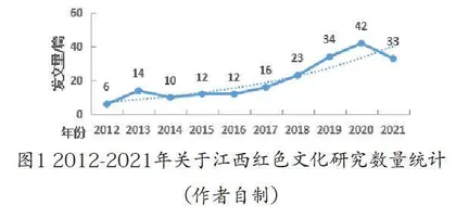 基于CiteSpace的江西红色文化研究知识图谱分析