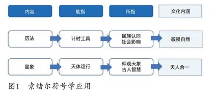符号学视域下的彝族二十四节气天文历法