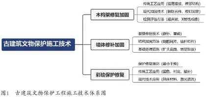 古建筑文物保护工程中的施工管理要点