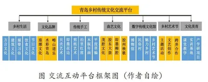 基于文化+视野下的乡村传统文化传承发展思考