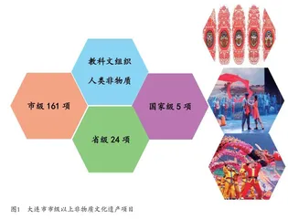 “非遗”助力大连文创产业发展路径