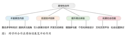 跨学科合作对博物馆展览策划的创新作用与策略