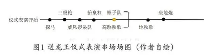 临漳县李家村送龙王仪式探考