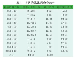 基于DEM对秦巴山区陇南望关镇地貌形态特征定量分析 