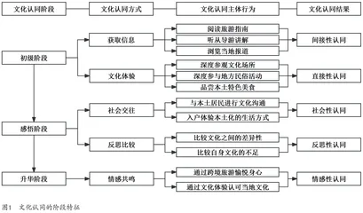 发展路径文化认同视角下中俄边境旅游文创产业