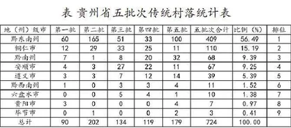 贵州省传统村落空间分布特征及影响因素的探究