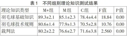 基于MOOC平台的大学生羽毛球课程教学效果实证研究