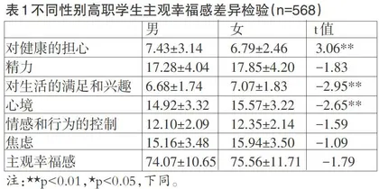 高职学生幸福感、职业自我效能感状况分析及对策研究