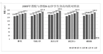 运用普校标准测试 促进聋生健康发展