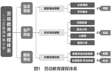 学校耦合式劳动课程体系建设初探