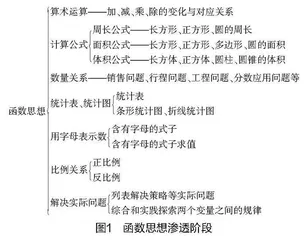 浅谈如何在小学数学课堂教学中渗透函数思想