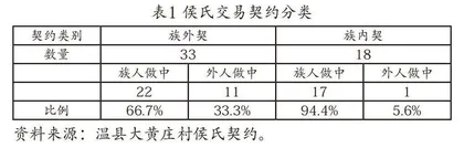 温县侯氏契约文书基础下晚清与民国豫西契约中身份与辈分关系的摸索