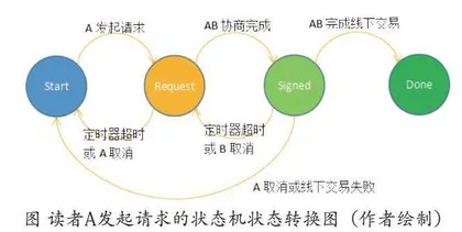 读者自接力流通服务模式的探索