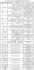 绍兴越城区段运河的遗产资源汇集