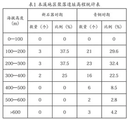 基于GIS的本溪地区新石器至青铜时代聚落遗址空间分析