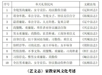 辽宁地方志家风官德文化考述0