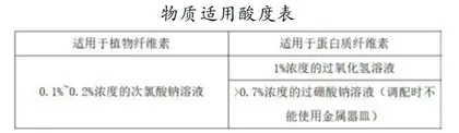 旗帜类纺织品革命文物的清洗技术研究0