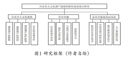 历史名人文化建筑遗产创新性改造设计研究