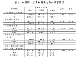 中医药大学生对所在专业满意度的调查