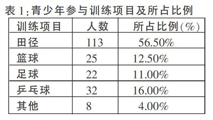 河北省保定市青少年业余体育训练现状与分析