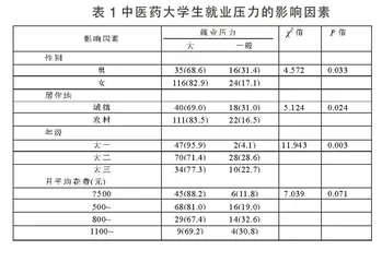 中医药大学生学习压力影响因素分析