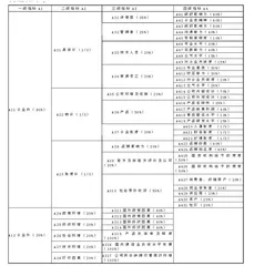 企业文化资本评估指标初探