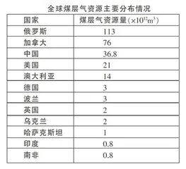 煤层气资源的开发与利用