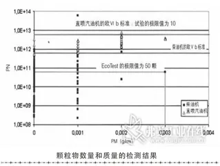 汽油机颗粒物排放解决方案