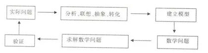 在中学数学教学中融入数学建模思想的研究