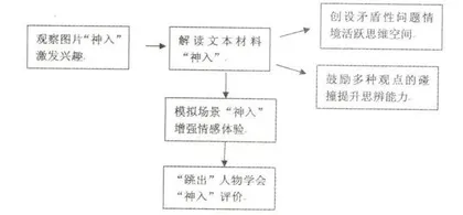 基于神入理念的历史人物评价教学策略探究0