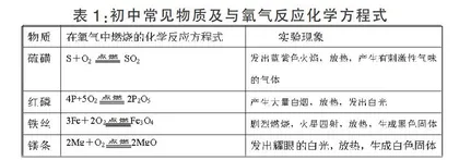 初三化学复习课中“问题链”教学的实践探索